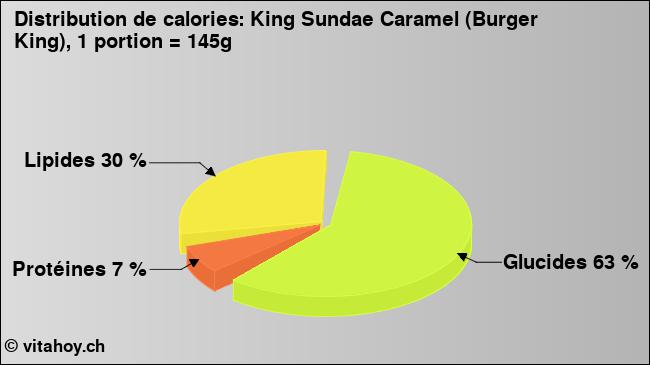 Calories: King Sundae Caramel (Burger King), 1 portion = 145g (diagramme, valeurs nutritives)