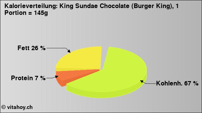 Kalorienverteilung: King Sundae Chocolate (Burger King), 1 Portion = 145g (Grafik, Nährwerte)