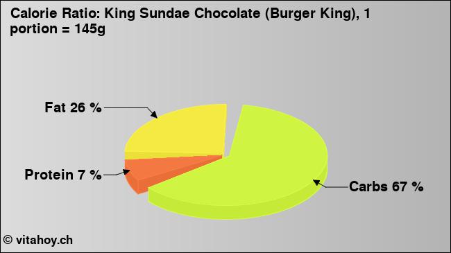Calorie ratio: King Sundae Chocolate (Burger King), 1 portion = 145g (chart, nutrition data)