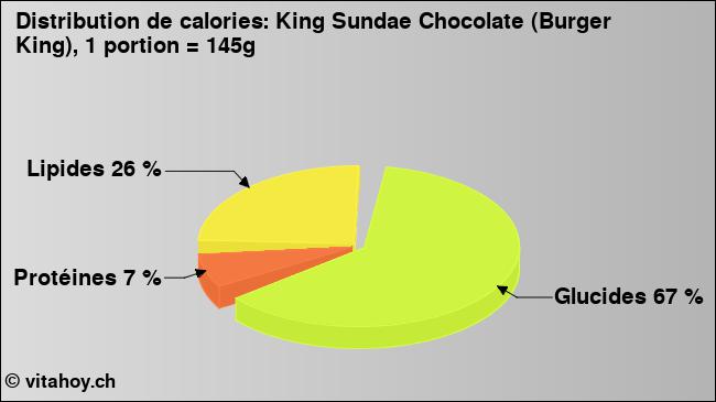 Calories: King Sundae Chocolate (Burger King), 1 portion = 145g (diagramme, valeurs nutritives)