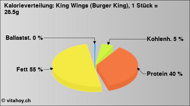Kalorienverteilung: King Wings (Burger King), 1 Stück = 28.5g (Grafik, Nährwerte)