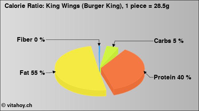 Calorie ratio: King Wings (Burger King), 1 piece = 28.5g (chart, nutrition data)