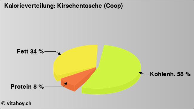 Kalorienverteilung: Kirschentasche (Coop) (Grafik, Nährwerte)