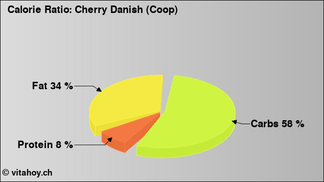 Calorie ratio: Cherry Danish (Coop) (chart, nutrition data)