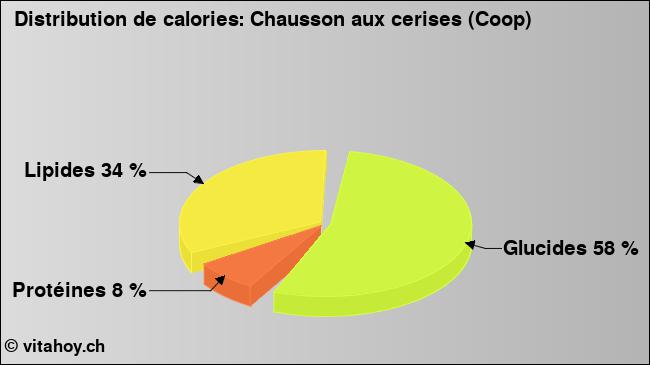 Calories: Chausson aux cerises (Coop) (diagramme, valeurs nutritives)