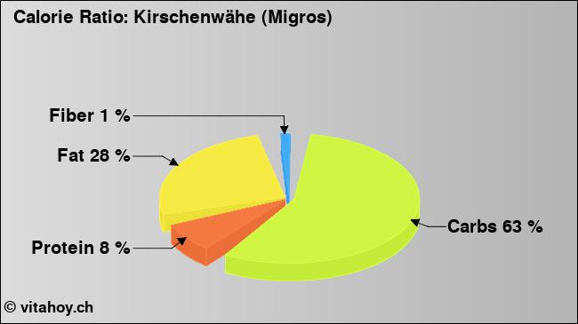 Calorie ratio: Kirschenwähe (Migros) (chart, nutrition data)