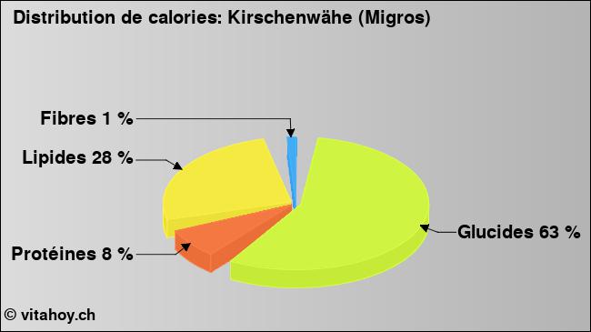 Calories: Kirschenwähe (Migros) (diagramme, valeurs nutritives)