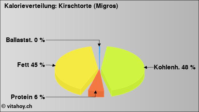 Kalorienverteilung: Kirschtorte (Migros) (Grafik, Nährwerte)