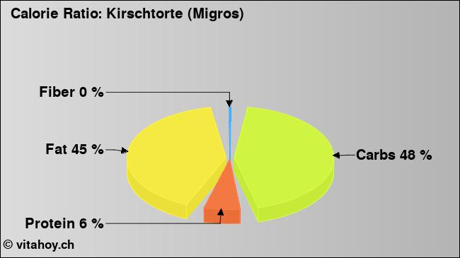 Calorie ratio: Kirschtorte (Migros) (chart, nutrition data)