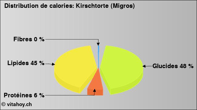 Calories: Kirschtorte (Migros) (diagramme, valeurs nutritives)