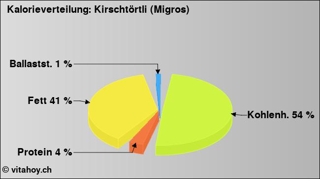 Kalorienverteilung: Kirschtörtli (Migros) (Grafik, Nährwerte)