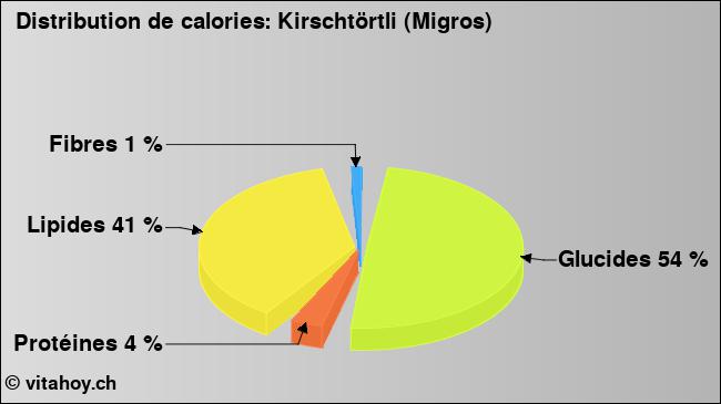 Calories: Kirschtörtli (Migros) (diagramme, valeurs nutritives)