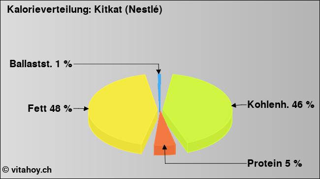 Kalorienverteilung: Kitkat (Nestlé) (Grafik, Nährwerte)