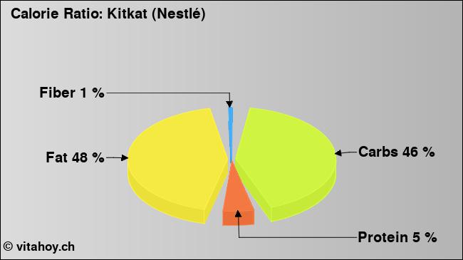 Calorie ratio: Kitkat (Nestlé) (chart, nutrition data)