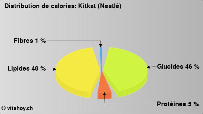 Calories: Kitkat (Nestlé) (diagramme, valeurs nutritives)