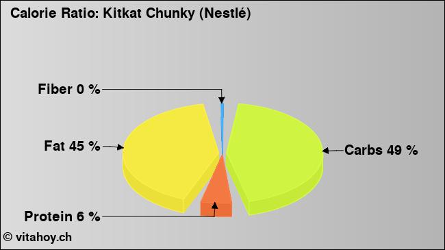 Calorie ratio: Kitkat Chunky (Nestlé) (chart, nutrition data)