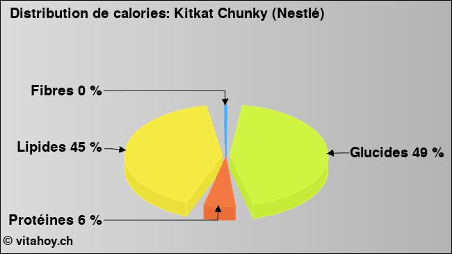 Calories: Kitkat Chunky (Nestlé) (diagramme, valeurs nutritives)