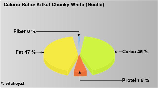 Calorie ratio: Kitkat Chunky White (Nestlé) (chart, nutrition data)