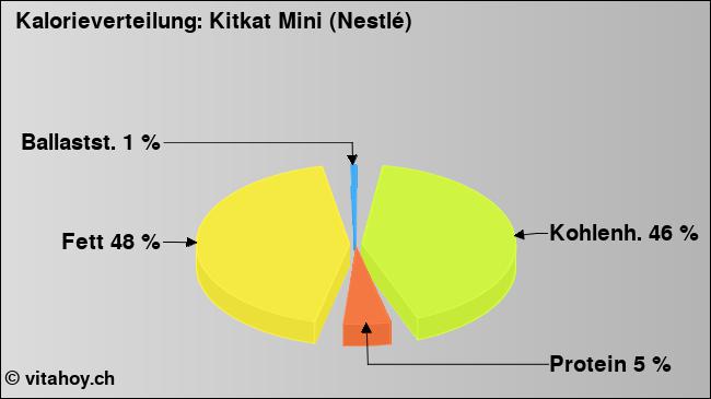 Kalorienverteilung: Kitkat Mini (Nestlé) (Grafik, Nährwerte)