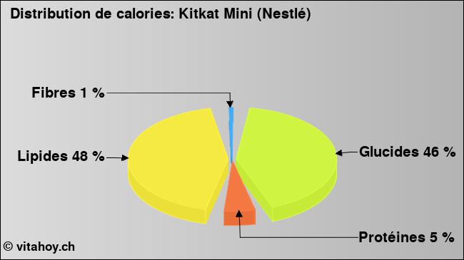 Calories: Kitkat Mini (Nestlé) (diagramme, valeurs nutritives)