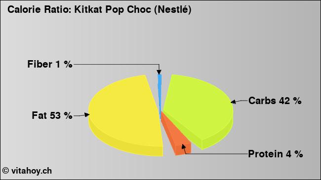 Calorie ratio: Kitkat Pop Choc (Nestlé) (chart, nutrition data)