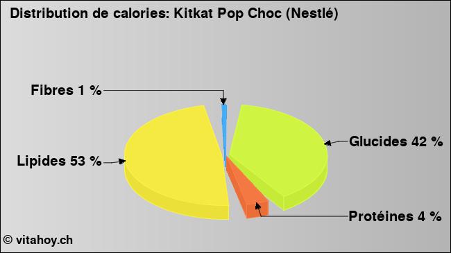 Calories: Kitkat Pop Choc (Nestlé) (diagramme, valeurs nutritives)