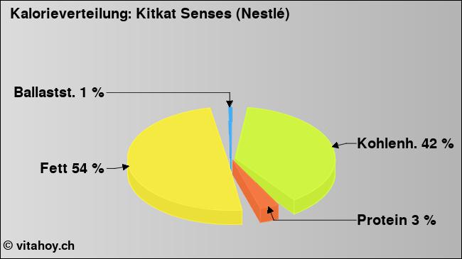 Kalorienverteilung: Kitkat Senses (Nestlé) (Grafik, Nährwerte)