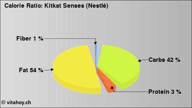 Calorie ratio: Kitkat Senses (Nestlé) (chart, nutrition data)