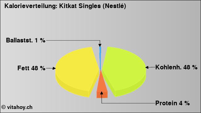 Kalorienverteilung: Kitkat Singles (Nestlé) (Grafik, Nährwerte)