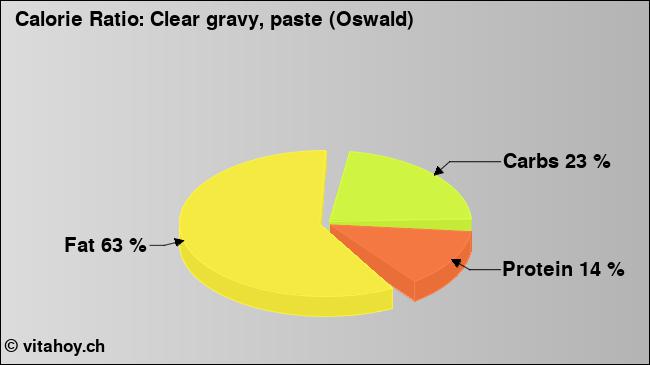 Calorie ratio: Clear gravy, paste (Oswald) (chart, nutrition data)