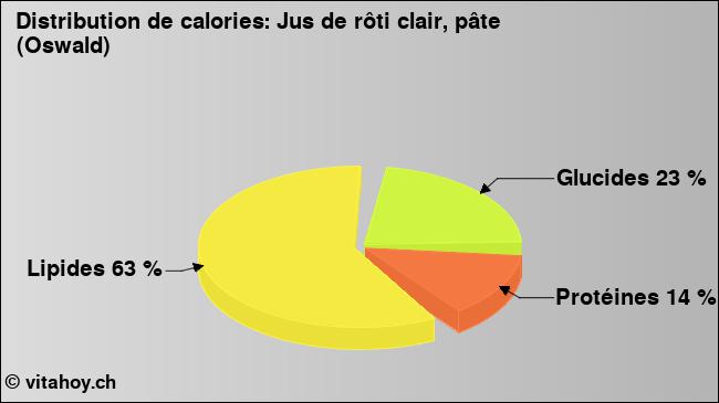 Calories: Jus de rôti clair, pâte (Oswald) (diagramme, valeurs nutritives)