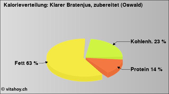 Kalorienverteilung: Klarer Bratenjus, zubereitet (Oswald) (Grafik, Nährwerte)