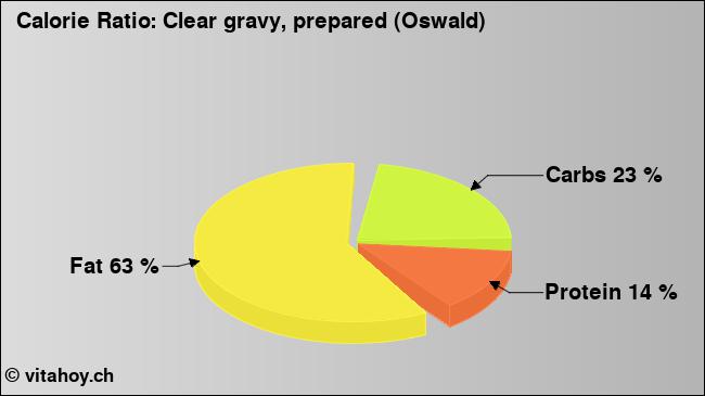 Calorie ratio: Clear gravy, prepared (Oswald) (chart, nutrition data)