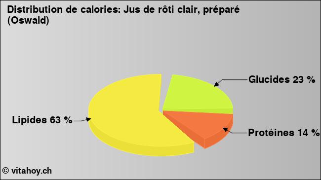 Calories: Jus de rôti clair, préparé (Oswald) (diagramme, valeurs nutritives)