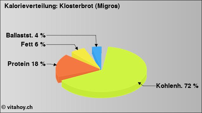 Kalorienverteilung: Klosterbrot (Migros) (Grafik, Nährwerte)