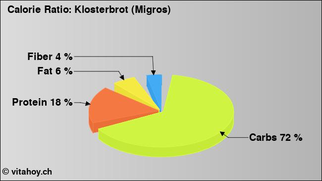 Calorie ratio: Klosterbrot (Migros) (chart, nutrition data)
