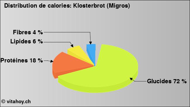 Calories: Klosterbrot (Migros) (diagramme, valeurs nutritives)