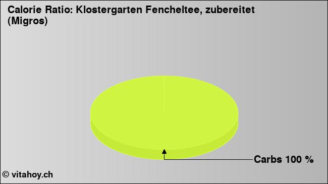 Calorie ratio: Klostergarten Fencheltee, zubereitet (Migros) (chart, nutrition data)