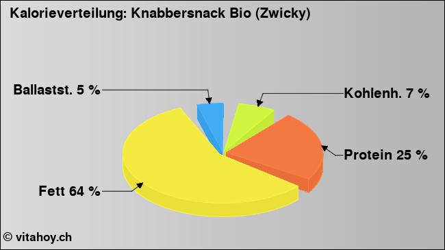 Kalorienverteilung: Knabbersnack Bio (Zwicky) (Grafik, Nährwerte)