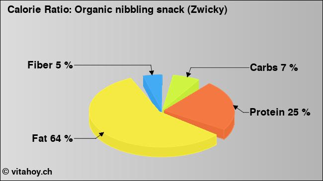 Calorie ratio: Organic nibbling snack (Zwicky) (chart, nutrition data)