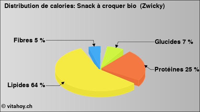 Calories: Snack à croquer bio  (Zwicky) (diagramme, valeurs nutritives)