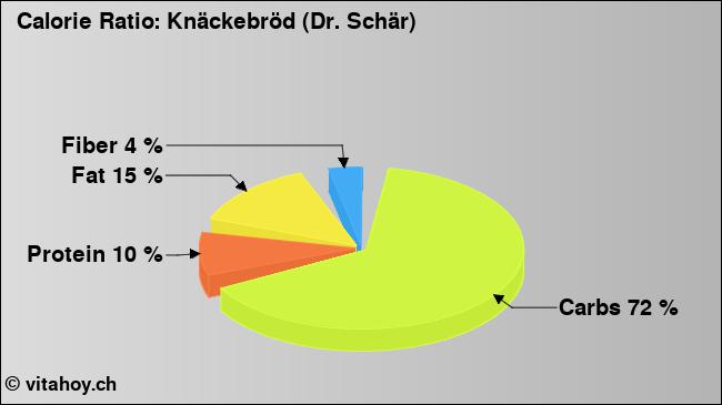 Calorie ratio: Knäckebröd (Dr. Schär) (chart, nutrition data)
