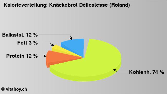 Kalorienverteilung: Knäckebrot Délicatesse (Roland) (Grafik, Nährwerte)