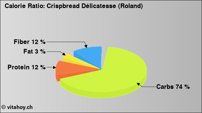 Calorie ratio: Crispbread Délicatesse (Roland) (chart, nutrition data)