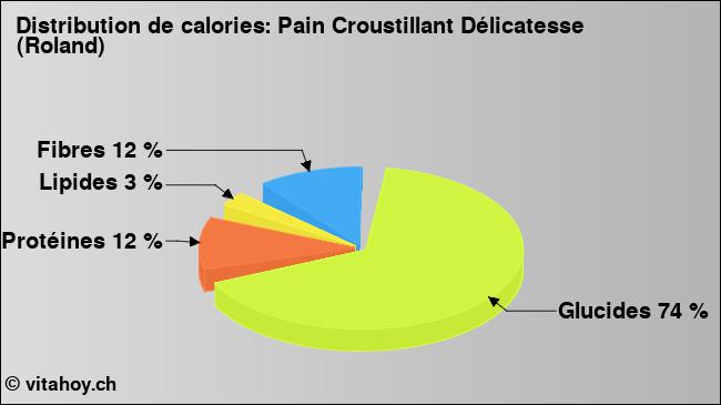 Calories: Pain Croustillant Délicatesse (Roland) (diagramme, valeurs nutritives)