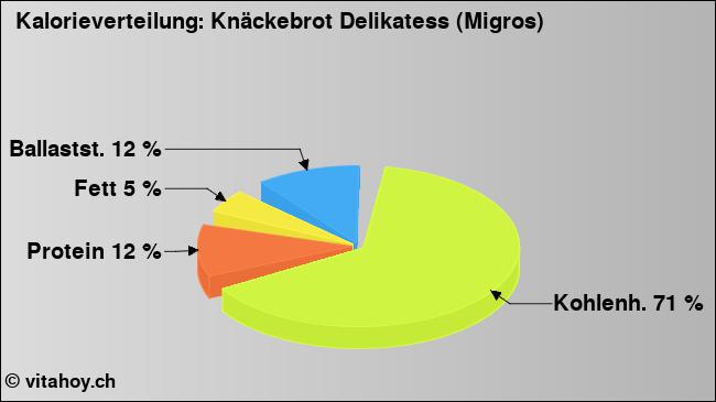 Kalorienverteilung: Knäckebrot Delikatess (Migros) (Grafik, Nährwerte)