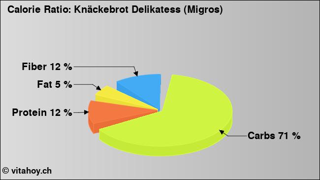 Calorie ratio: Knäckebrot Delikatess (Migros) (chart, nutrition data)