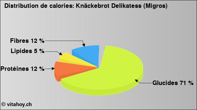 Calories: Knäckebrot Delikatess (Migros) (diagramme, valeurs nutritives)