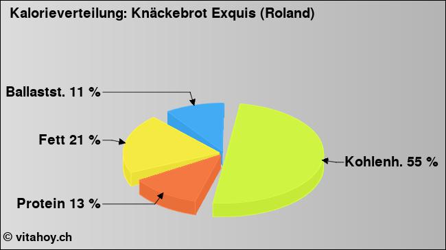 Kalorienverteilung: Knäckebrot Exquis (Roland) (Grafik, Nährwerte)