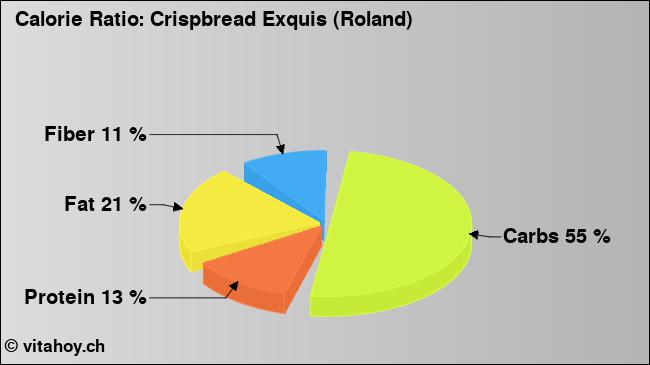 Calorie ratio: Crispbread Exquis (Roland) (chart, nutrition data)